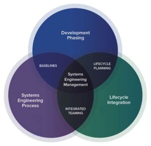 How To Create Effective Engineering Systems Division Strategies