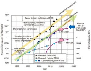 The Evolution Of Engineering Systems Division Over The Years