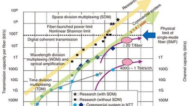 The Evolution Of Engineering Systems Division Over The Years