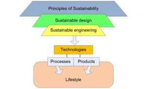The Intersection Of Engineering Systems Division And Sustainability